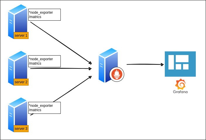 Memantau Server Linux dengan Grafana dan Prometheus